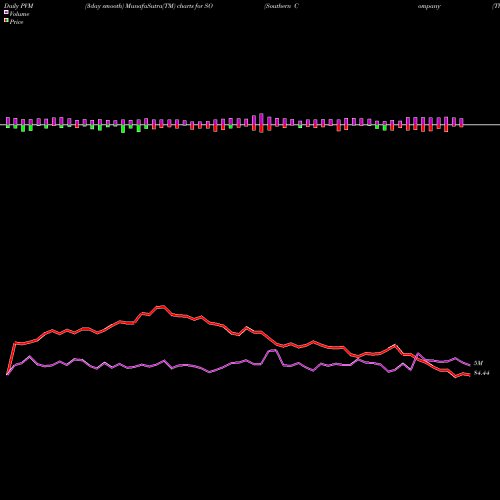 PVM Price Volume Measure charts Southern Company (The) SO share USA Stock Exchange 