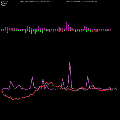 PVM Price Volume Measure charts Global X Social Media ETF SOCL share USA Stock Exchange 