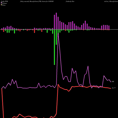 PVM Price Volume Measure charts Sotherly Hotels Inc. SOHOB share USA Stock Exchange 