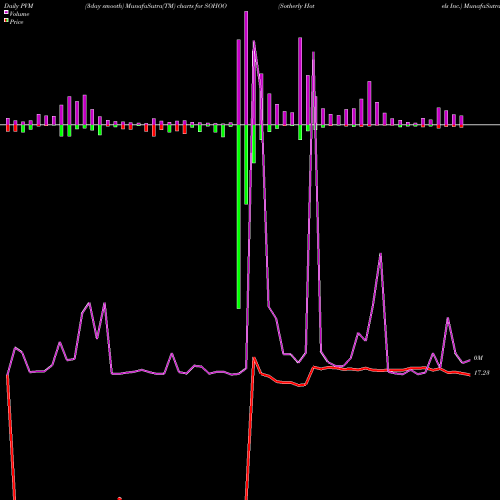 PVM Price Volume Measure charts Sotherly Hotels Inc. SOHOO share USA Stock Exchange 