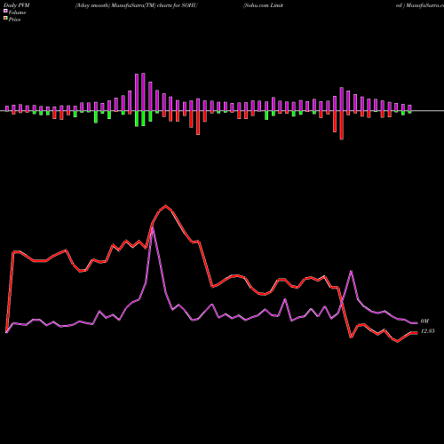 PVM Price Volume Measure charts Sohu.com Limited  SOHU share USA Stock Exchange 