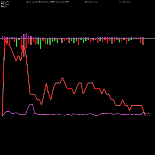 PVM Price Volume Measure charts Electrameccanica Vehicles Corp. Ltd. SOLO share USA Stock Exchange 