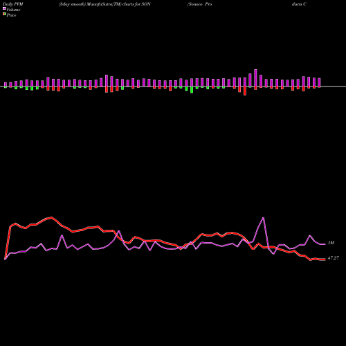 PVM Price Volume Measure charts Sonoco Products Company SON share USA Stock Exchange 