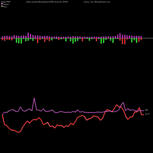 PVM Price Volume Measure charts Sonos, Inc. SONO share USA Stock Exchange 