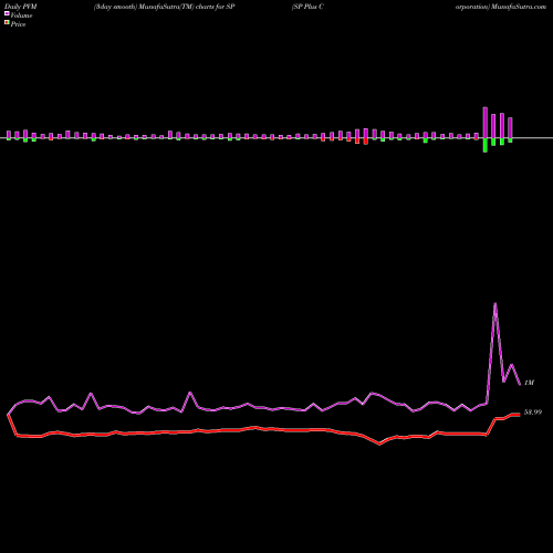 PVM Price Volume Measure charts SP Plus Corporation SP share USA Stock Exchange 