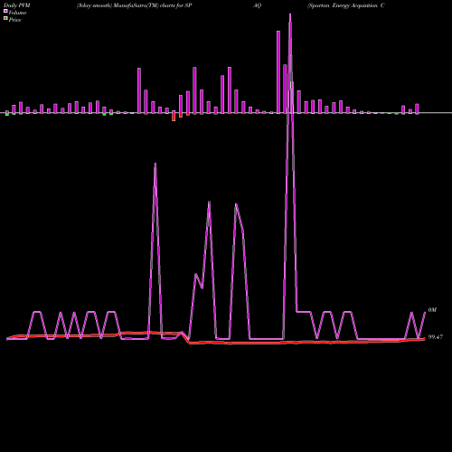 PVM Price Volume Measure charts Spartan Energy Acquisition Corp SPAQ share USA Stock Exchange 