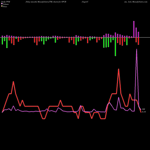 PVM Price Volume Measure charts SuperCom, Ltd. SPCB share USA Stock Exchange 