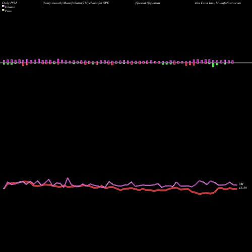PVM Price Volume Measure charts Special Opportunities Fund Inc. SPE share USA Stock Exchange 