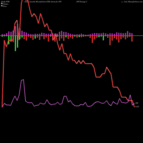 PVM Price Volume Measure charts SPI Energy Co., Ltd. SPI share USA Stock Exchange 