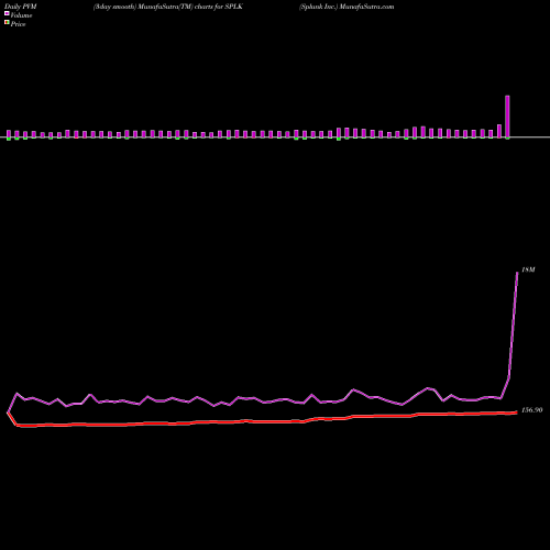 PVM Price Volume Measure charts Splunk Inc. SPLK share USA Stock Exchange 