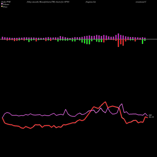 PVM Price Volume Measure charts Sapiens International Corporation N.V. SPNS share USA Stock Exchange 