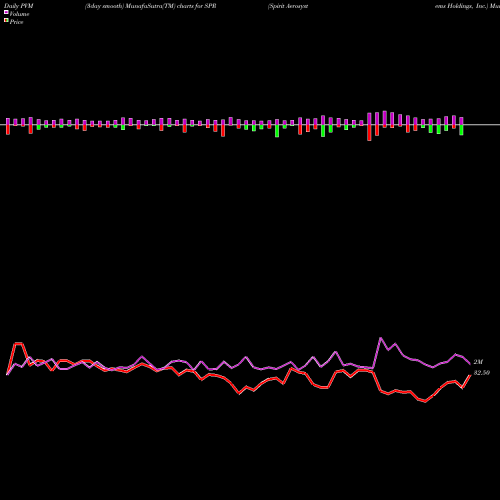 PVM Price Volume Measure charts Spirit Aerosystems Holdings, Inc. SPR share USA Stock Exchange 