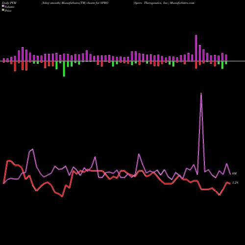 PVM Price Volume Measure charts Spero Therapeutics, Inc. SPRO share USA Stock Exchange 