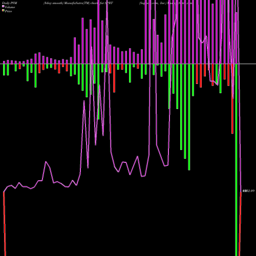 PVM Price Volume Measure charts Support.com, Inc. SPRT share USA Stock Exchange 