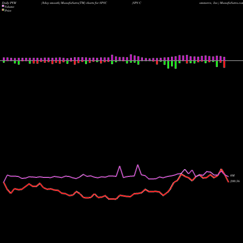 PVM Price Volume Measure charts SPS Commerce, Inc. SPSC share USA Stock Exchange 