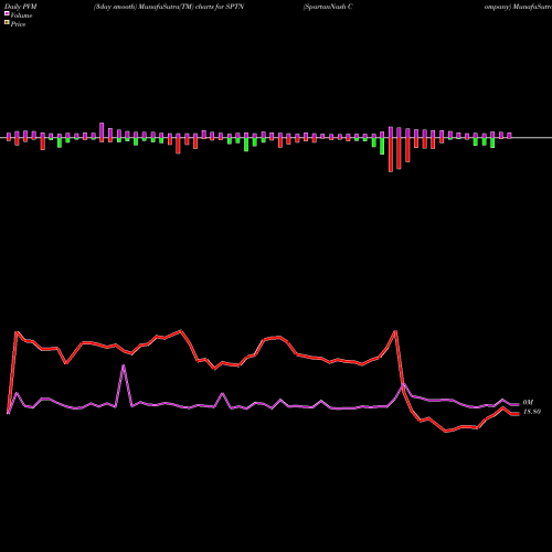 PVM Price Volume Measure charts SpartanNash Company SPTN share USA Stock Exchange 