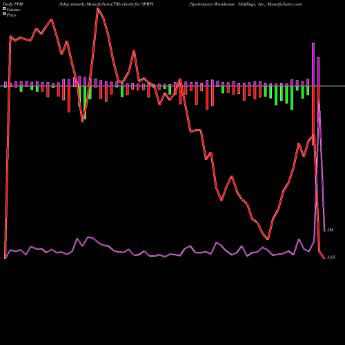 PVM Price Volume Measure charts Sportsman's Warehouse Holdings, Inc. SPWH share USA Stock Exchange 