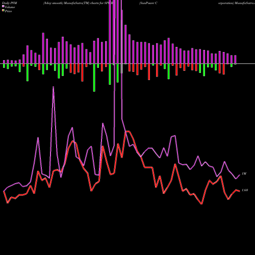PVM Price Volume Measure charts SunPower Corporation SPWR share USA Stock Exchange 