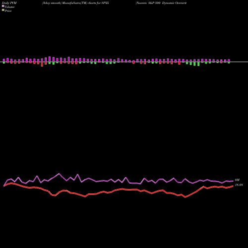 PVM Price Volume Measure charts Nuveen S&P 500 Dynamic Overwrite Fund SPXX share USA Stock Exchange 