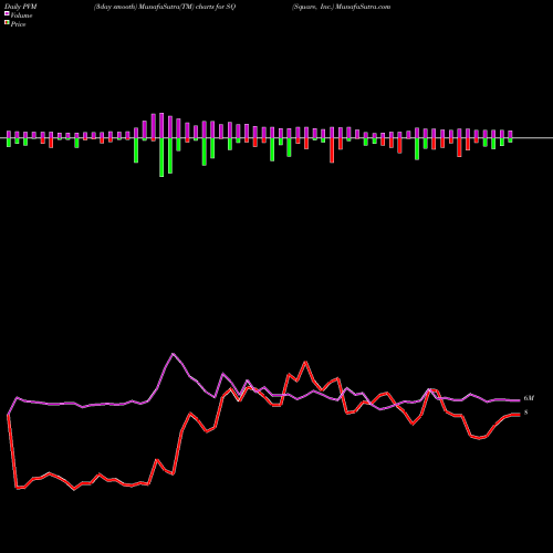 PVM Price Volume Measure charts Square, Inc. SQ share USA Stock Exchange 