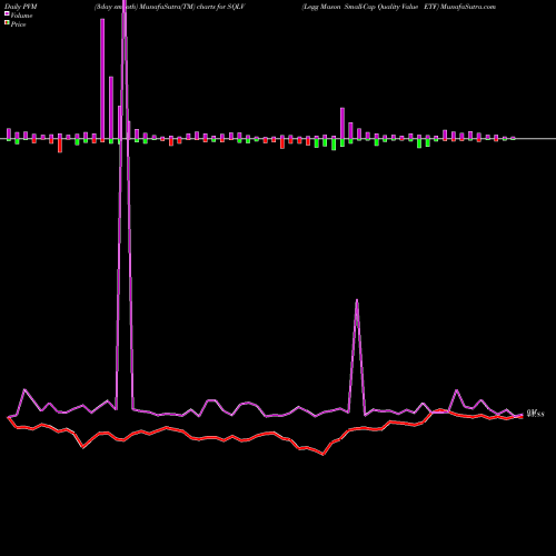 PVM Price Volume Measure charts Legg Mason Small-Cap Quality Value ETF SQLV share USA Stock Exchange 