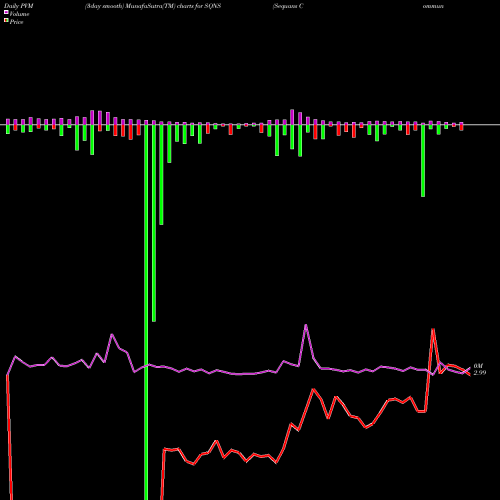 PVM Price Volume Measure charts Sequans Communications S.A. SQNS share USA Stock Exchange 