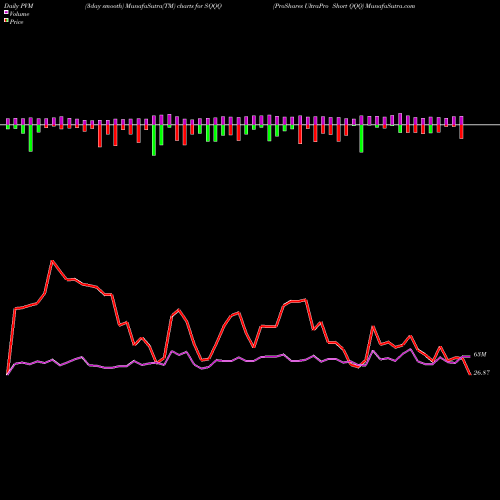 PVM Price Volume Measure charts ProShares UltraPro Short QQQ SQQQ share USA Stock Exchange 