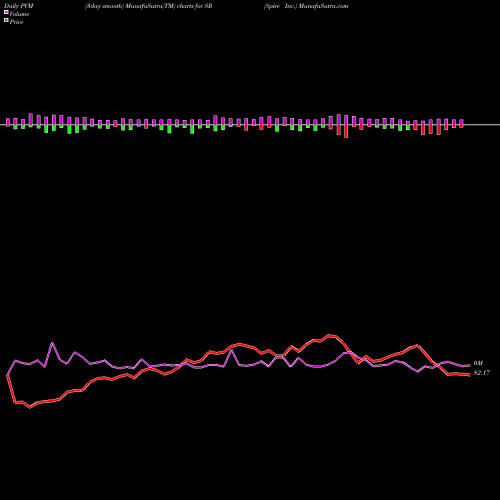 PVM Price Volume Measure charts Spire Inc. SR share USA Stock Exchange 