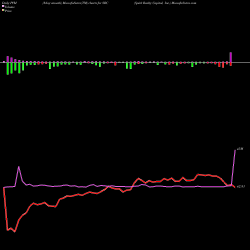 PVM Price Volume Measure charts Spirit Realty Capital, Inc. SRC share USA Stock Exchange 