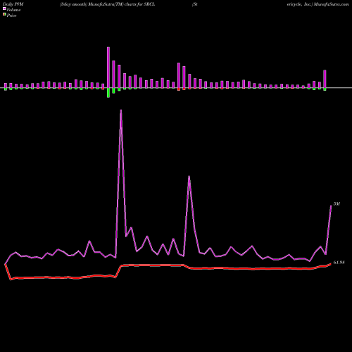 PVM Price Volume Measure charts Stericycle, Inc. SRCL share USA Stock Exchange 