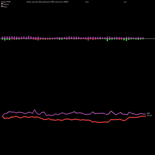 PVM Price Volume Measure charts Surmodics, Inc. SRDX share USA Stock Exchange 