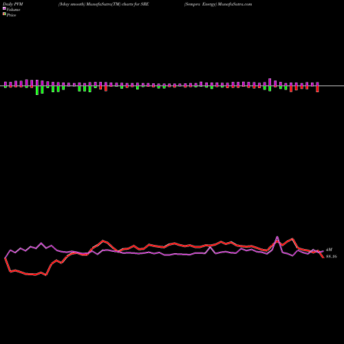 PVM Price Volume Measure charts Sempra Energy SRE share USA Stock Exchange 