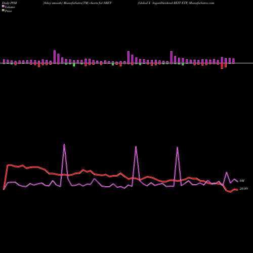 PVM Price Volume Measure charts Global X SuperDividend REIT ETF SRET share USA Stock Exchange 