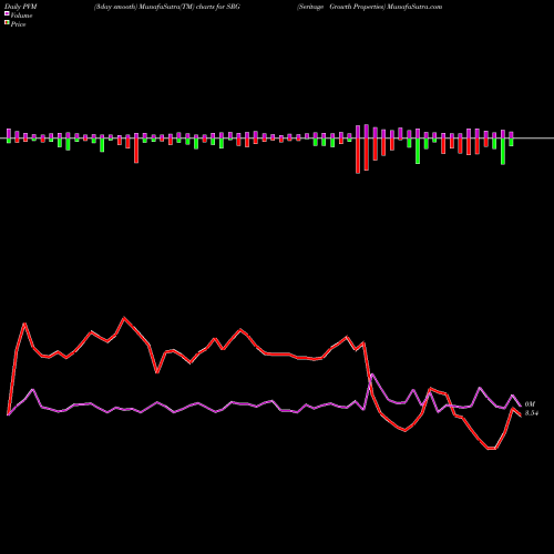 PVM Price Volume Measure charts Seritage Growth Properties SRG share USA Stock Exchange 