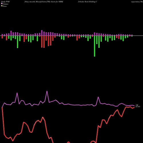 PVM Price Volume Measure charts Scholar Rock Holding Corporation SRRK share USA Stock Exchange 