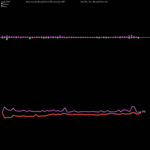 PVM Price Volume Measure charts StarTek, Inc. SRT share USA Stock Exchange 
