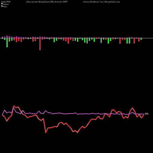 PVM Price Volume Measure charts Sensus Healthcare, Inc. SRTS share USA Stock Exchange 