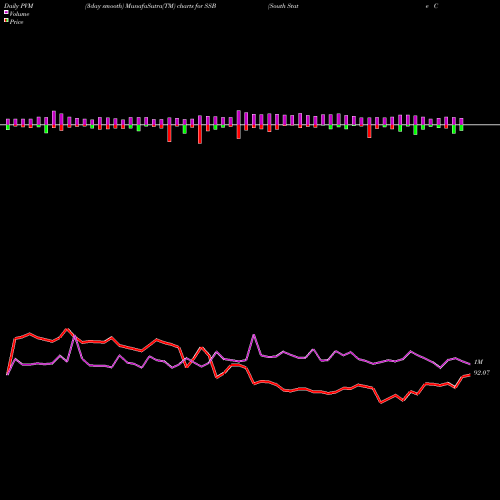 PVM Price Volume Measure charts South State Corporation SSB share USA Stock Exchange 