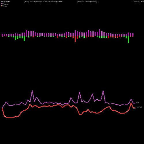 PVM Price Volume Measure charts Simpson Manufacturing Company, Inc. SSD share USA Stock Exchange 