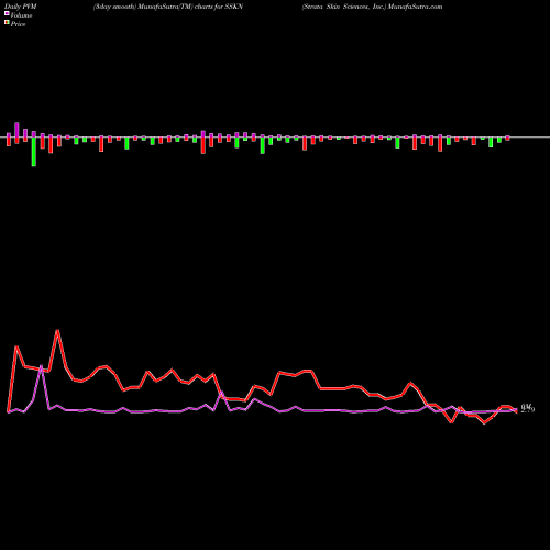 PVM Price Volume Measure charts Strata Skin Sciences, Inc. SSKN share USA Stock Exchange 