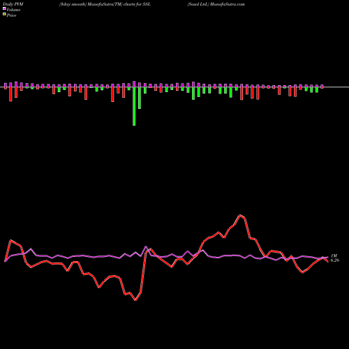 PVM Price Volume Measure charts Sasol Ltd. SSL share USA Stock Exchange 