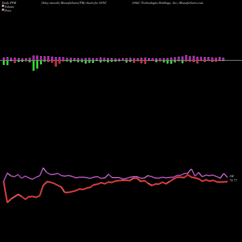 PVM Price Volume Measure charts SS&C Technologies Holdings, Inc. SSNC share USA Stock Exchange 