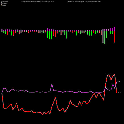 PVM Price Volume Measure charts SilverSun Technologies, Inc. SSNT share USA Stock Exchange 