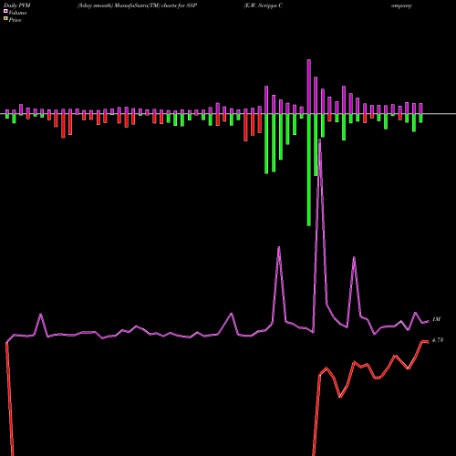 PVM Price Volume Measure charts E.W. Scripps Company (The) SSP share USA Stock Exchange 