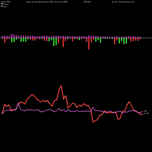 PVM Price Volume Measure charts SSR Mining Inc. SSRM share USA Stock Exchange 