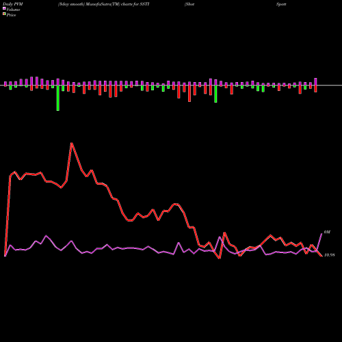 PVM Price Volume Measure charts ShotSpotter, Inc. SSTI share USA Stock Exchange 
