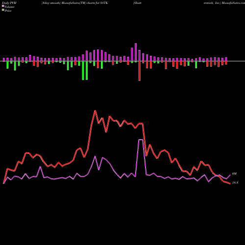 PVM Price Volume Measure charts Shutterstock, Inc. SSTK share USA Stock Exchange 