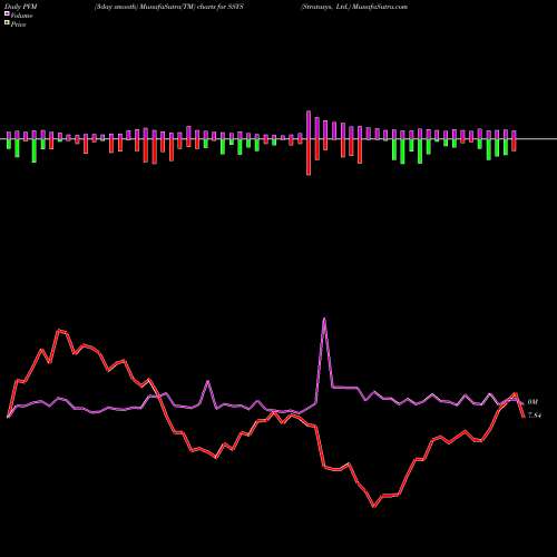 PVM Price Volume Measure charts Stratasys, Ltd. SSYS share USA Stock Exchange 