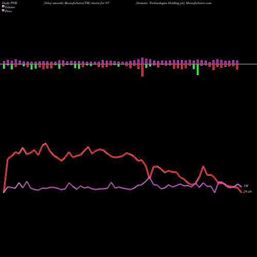 PVM Price Volume Measure charts Sensata Technologies Holding Plc ST share USA Stock Exchange 