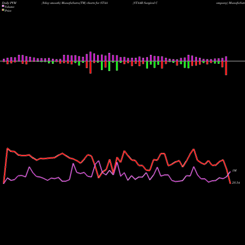 PVM Price Volume Measure charts STAAR Surgical Company STAA share USA Stock Exchange 